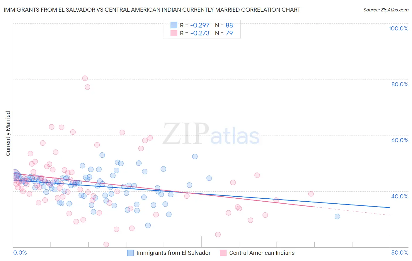 Immigrants from El Salvador vs Central American Indian Currently Married