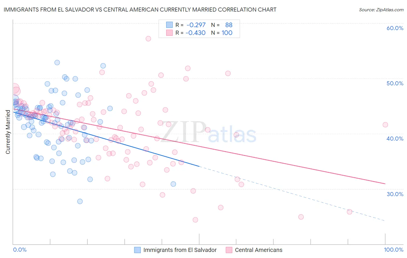 Immigrants from El Salvador vs Central American Currently Married