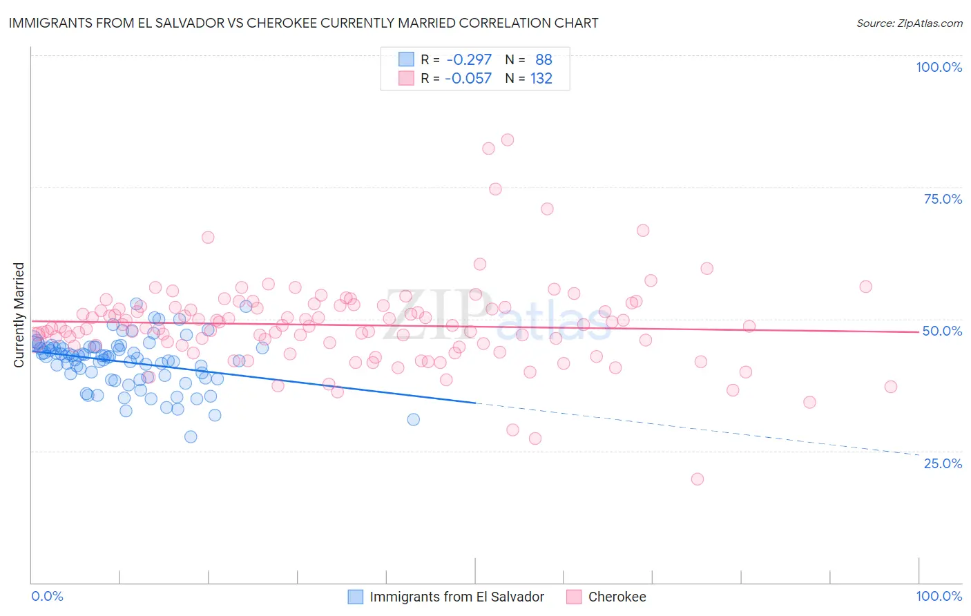 Immigrants from El Salvador vs Cherokee Currently Married