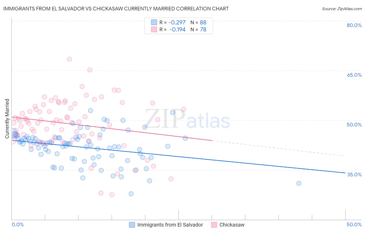 Immigrants from El Salvador vs Chickasaw Currently Married