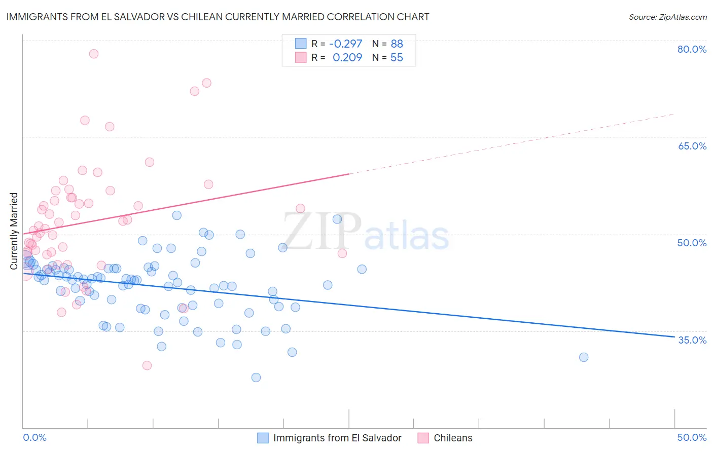 Immigrants from El Salvador vs Chilean Currently Married