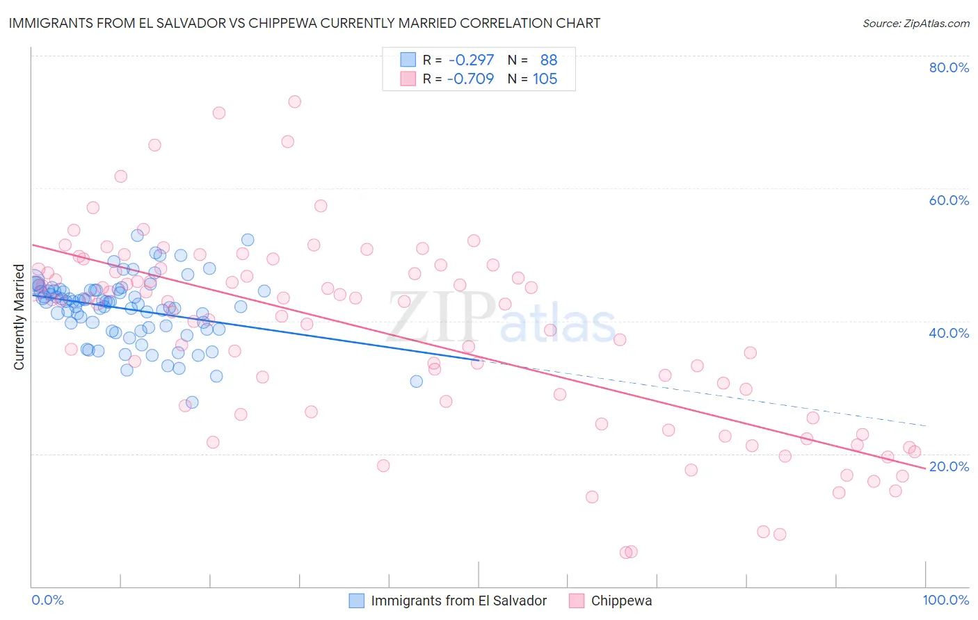 Immigrants from El Salvador vs Chippewa Currently Married