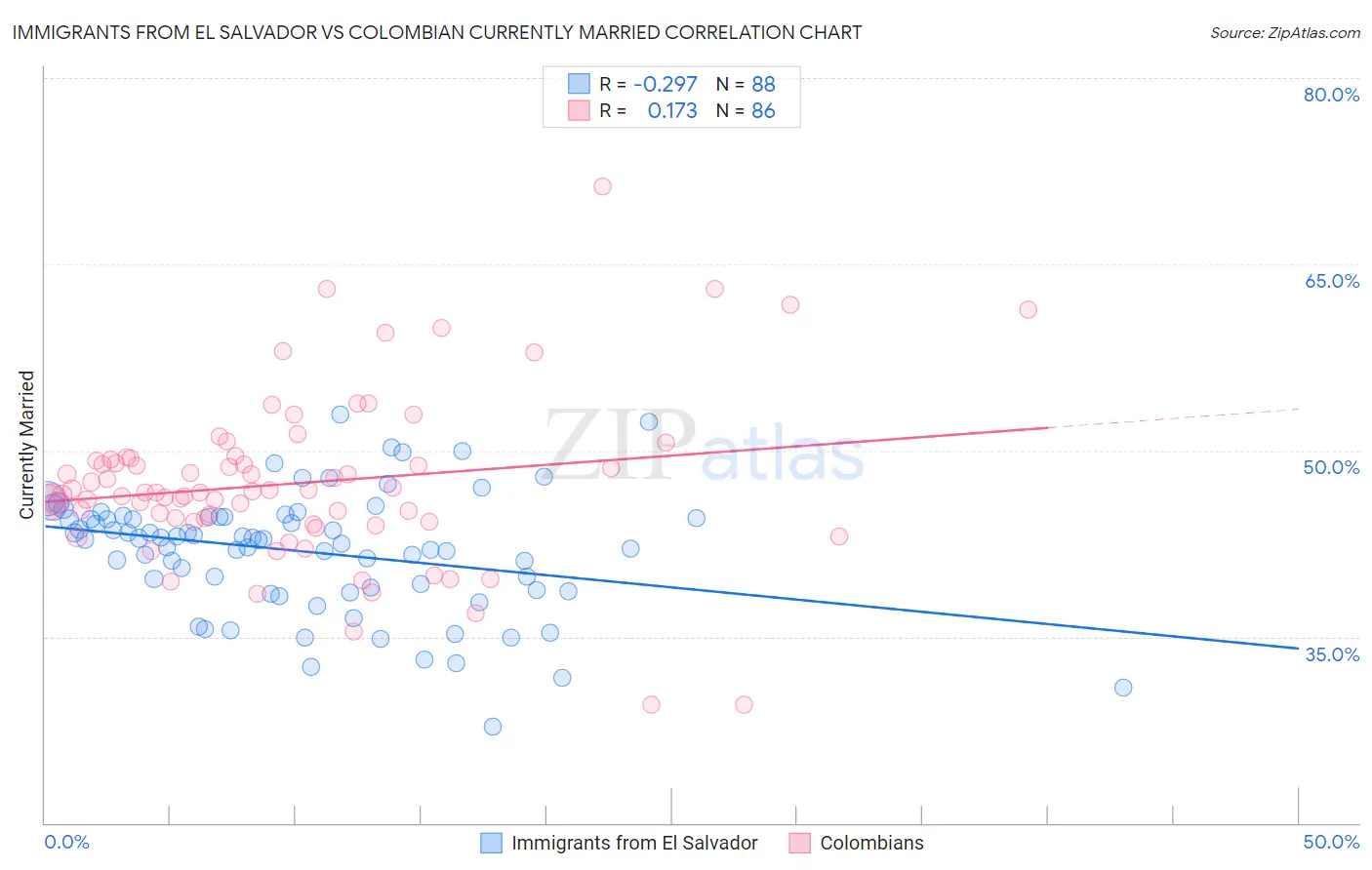 Immigrants from El Salvador vs Colombian Currently Married