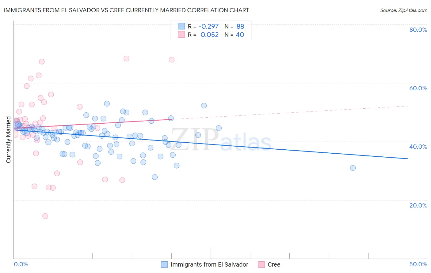 Immigrants from El Salvador vs Cree Currently Married