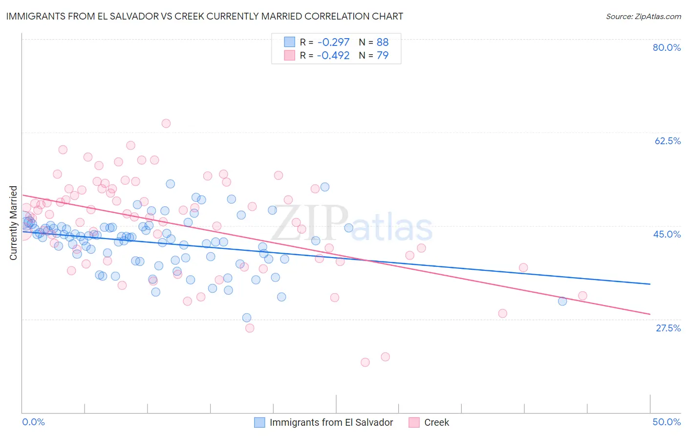 Immigrants from El Salvador vs Creek Currently Married