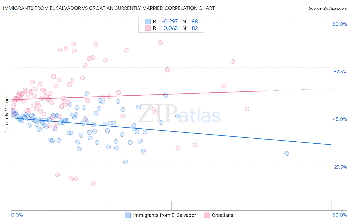 Immigrants from El Salvador vs Croatian Currently Married