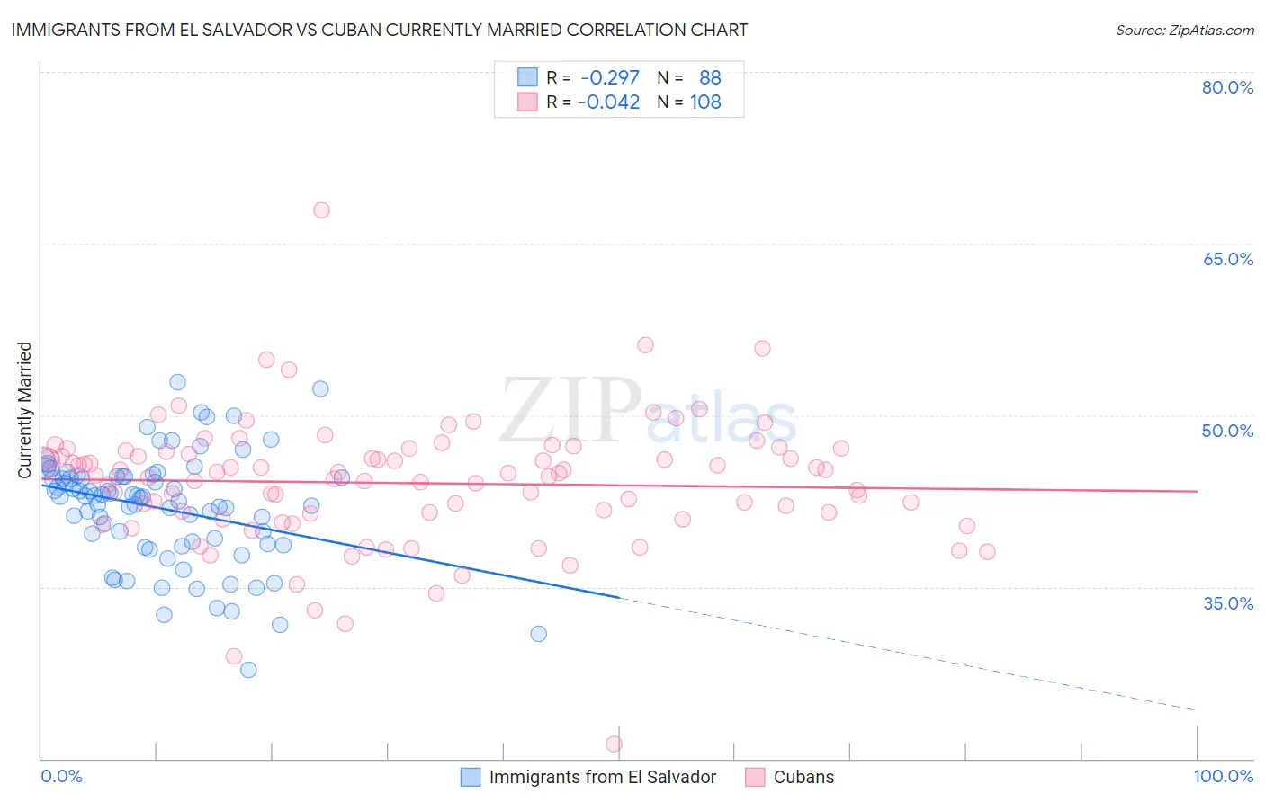 Immigrants from El Salvador vs Cuban Currently Married