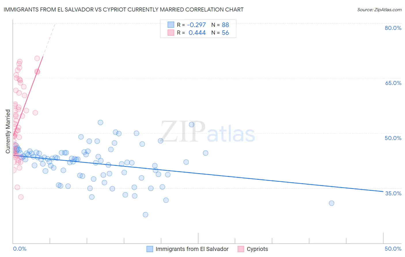 Immigrants from El Salvador vs Cypriot Currently Married