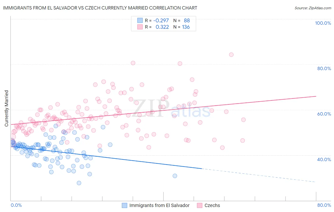 Immigrants from El Salvador vs Czech Currently Married
