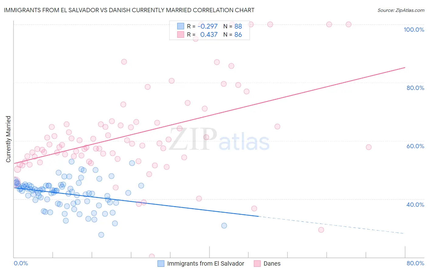 Immigrants from El Salvador vs Danish Currently Married