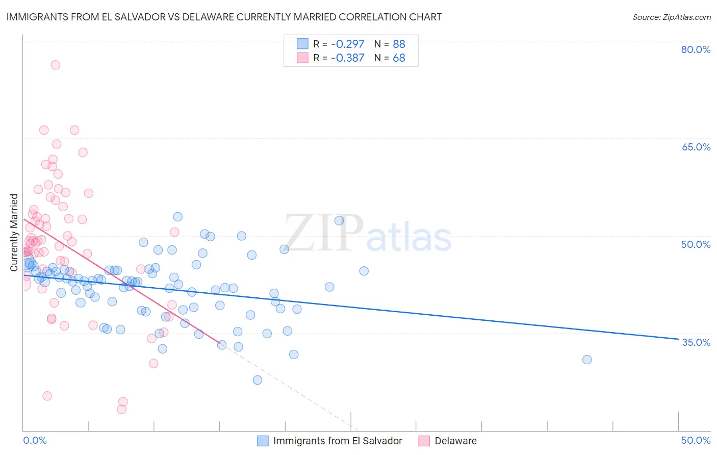 Immigrants from El Salvador vs Delaware Currently Married
