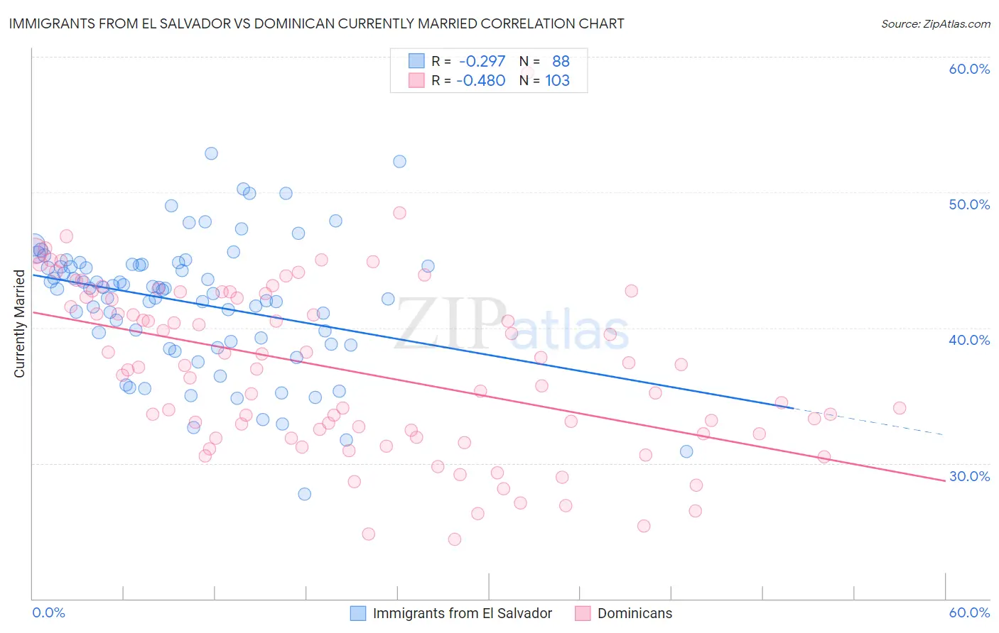 Immigrants from El Salvador vs Dominican Currently Married