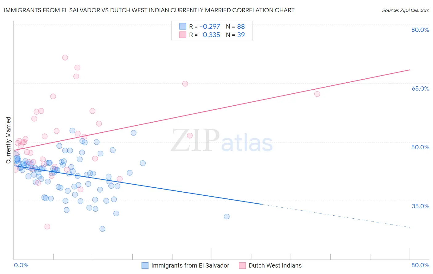 Immigrants from El Salvador vs Dutch West Indian Currently Married