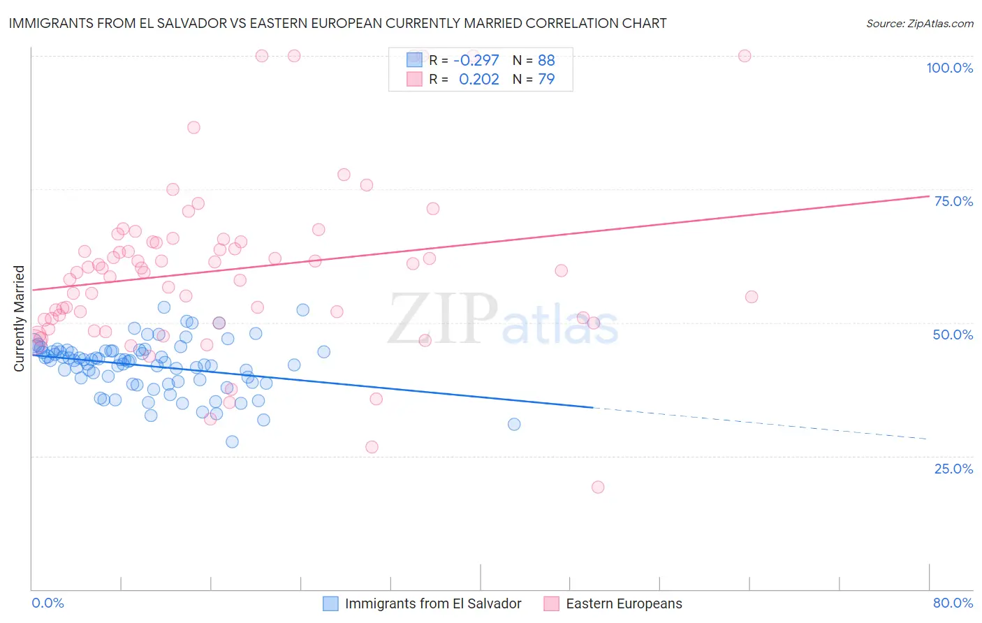 Immigrants from El Salvador vs Eastern European Currently Married