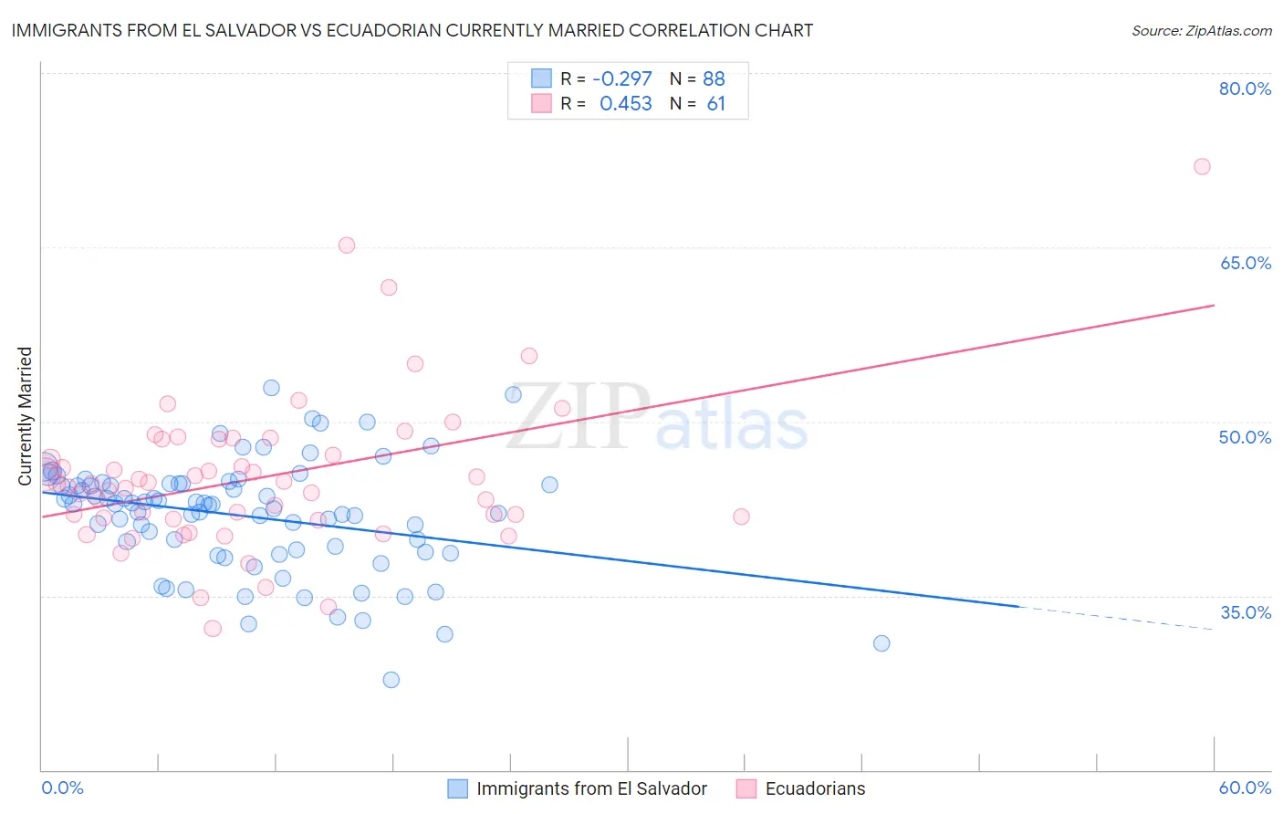 Immigrants from El Salvador vs Ecuadorian Currently Married