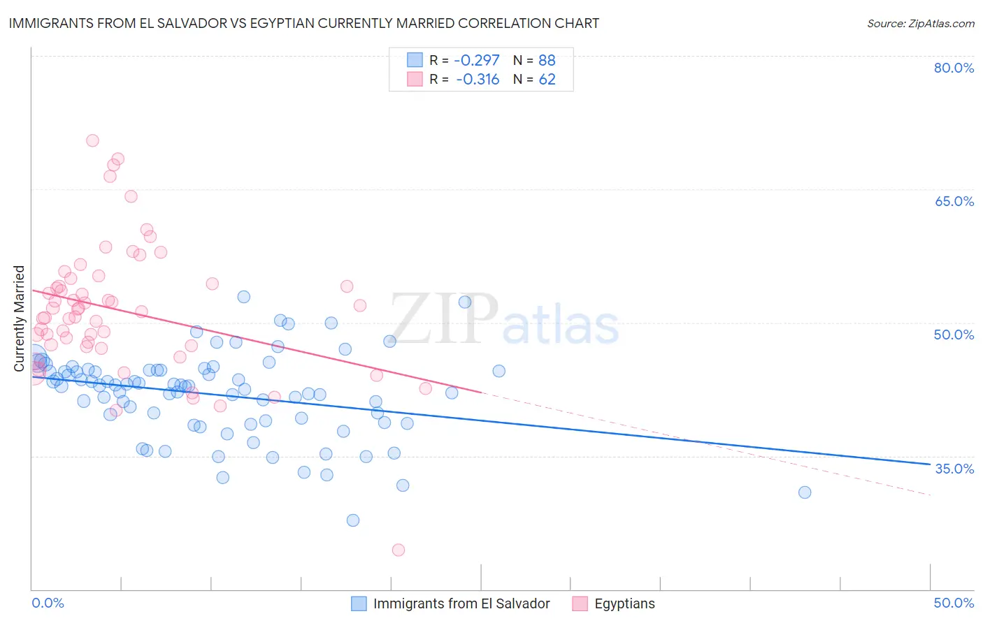 Immigrants from El Salvador vs Egyptian Currently Married