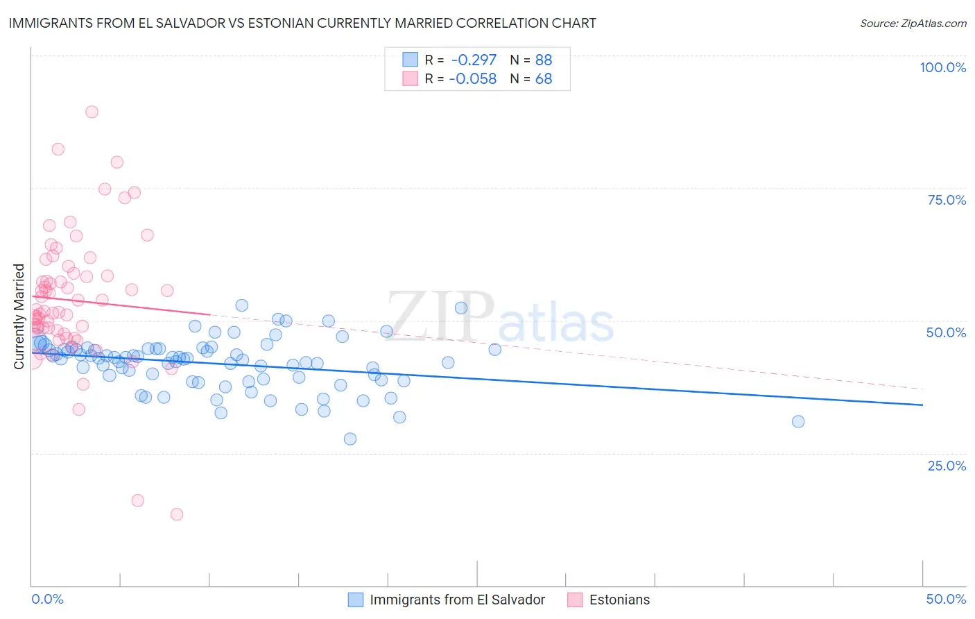 Immigrants from El Salvador vs Estonian Currently Married
