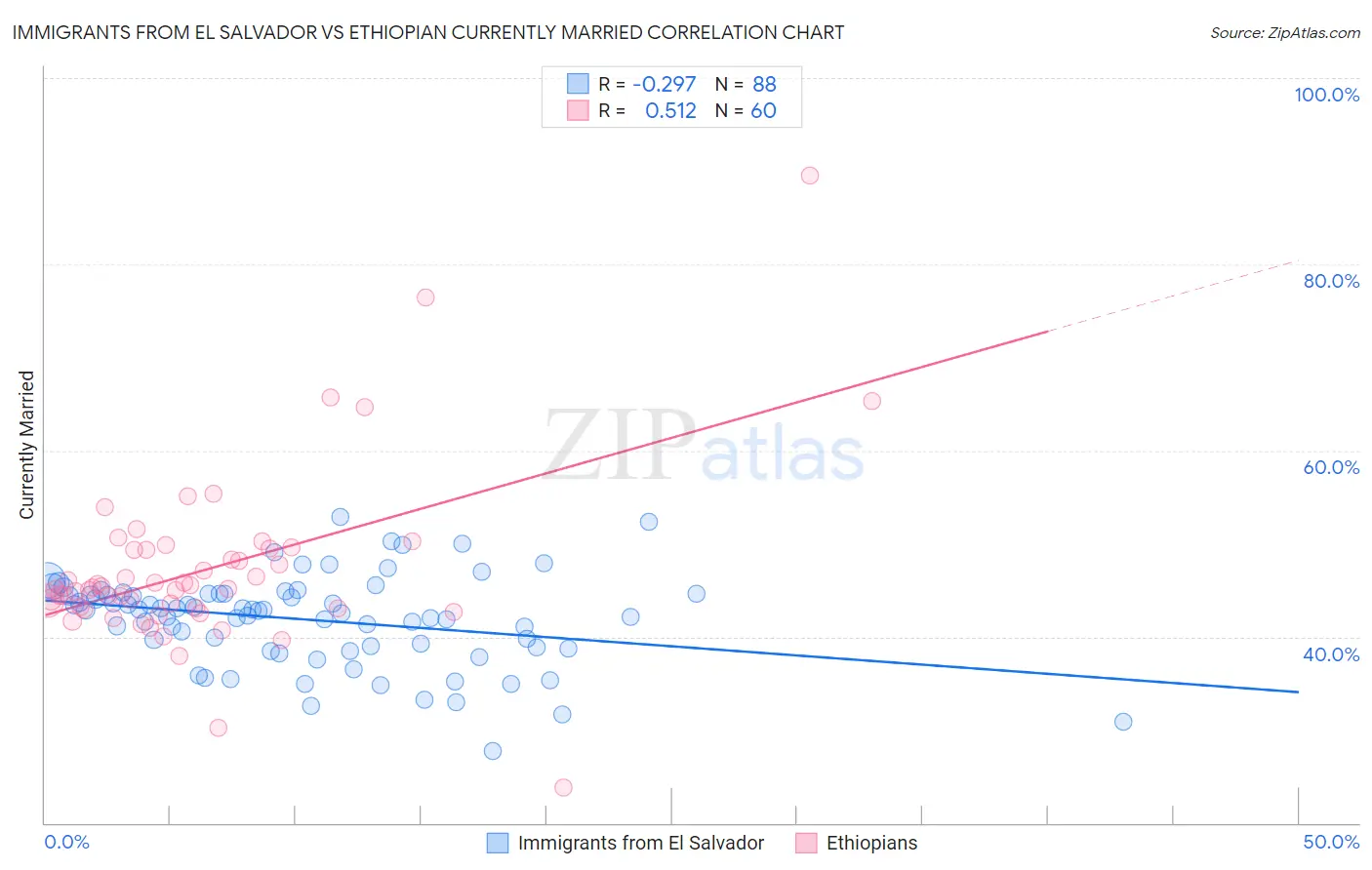 Immigrants from El Salvador vs Ethiopian Currently Married