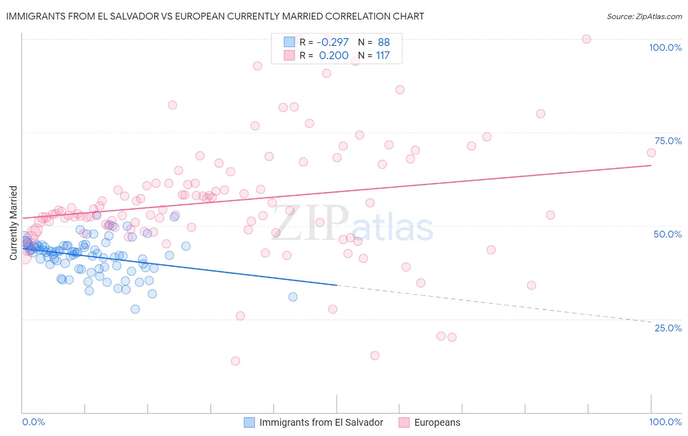 Immigrants from El Salvador vs European Currently Married