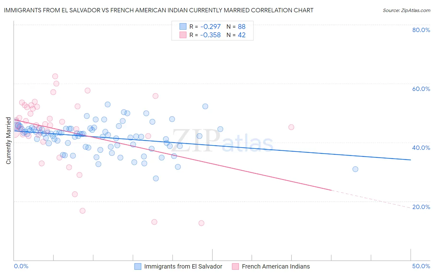 Immigrants from El Salvador vs French American Indian Currently Married