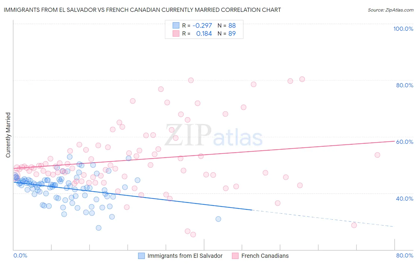 Immigrants from El Salvador vs French Canadian Currently Married