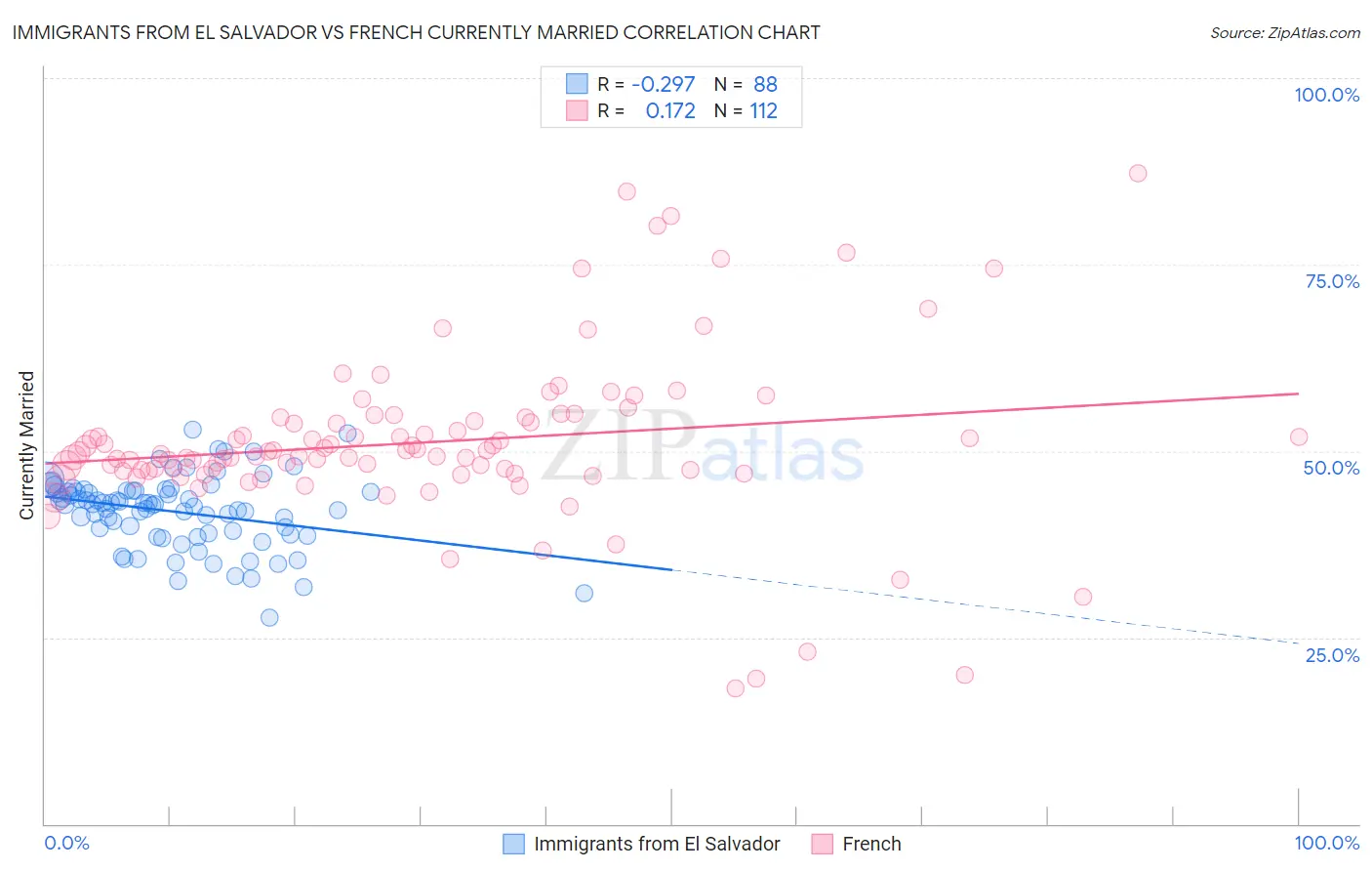 Immigrants from El Salvador vs French Currently Married