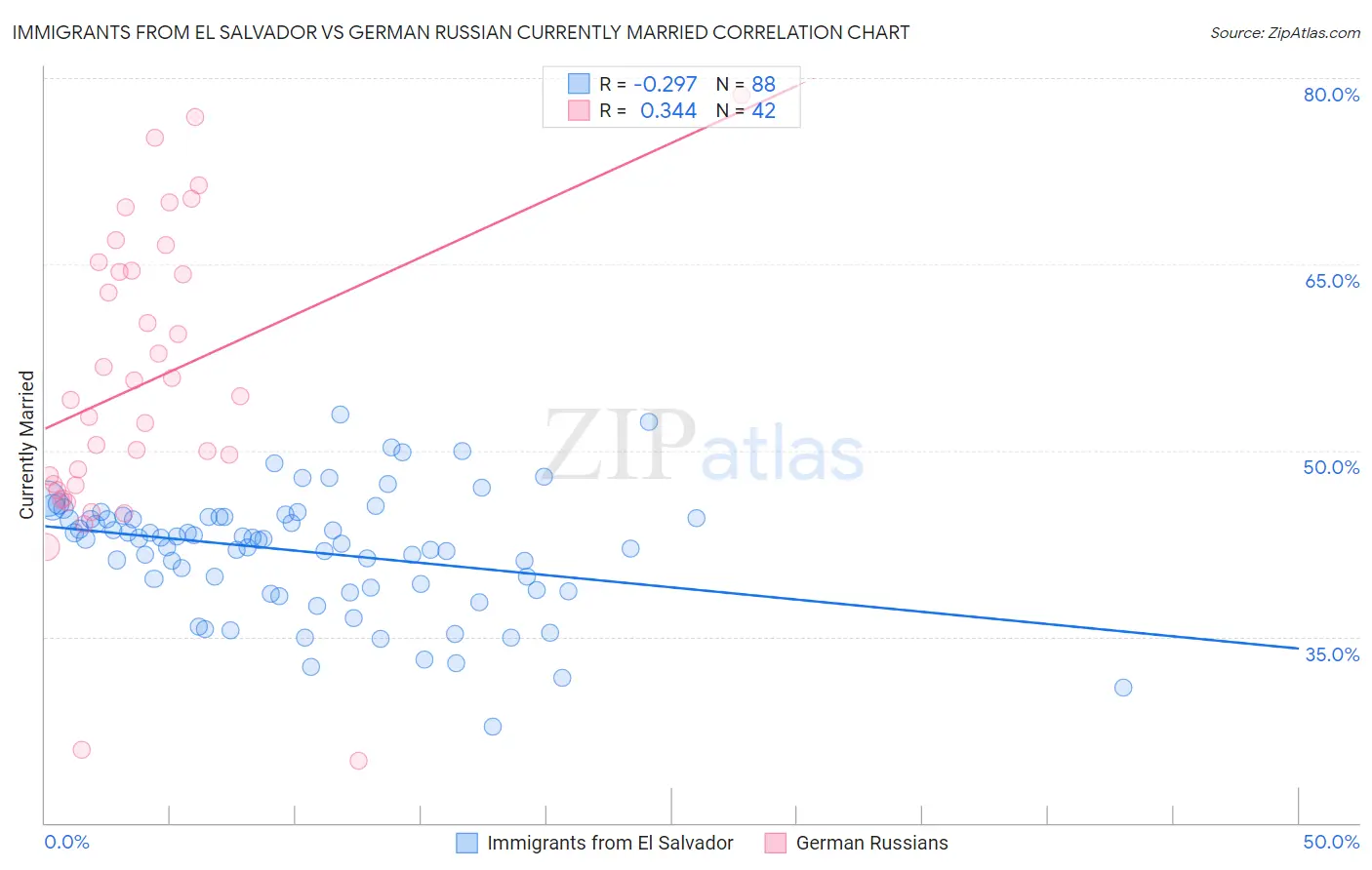 Immigrants from El Salvador vs German Russian Currently Married