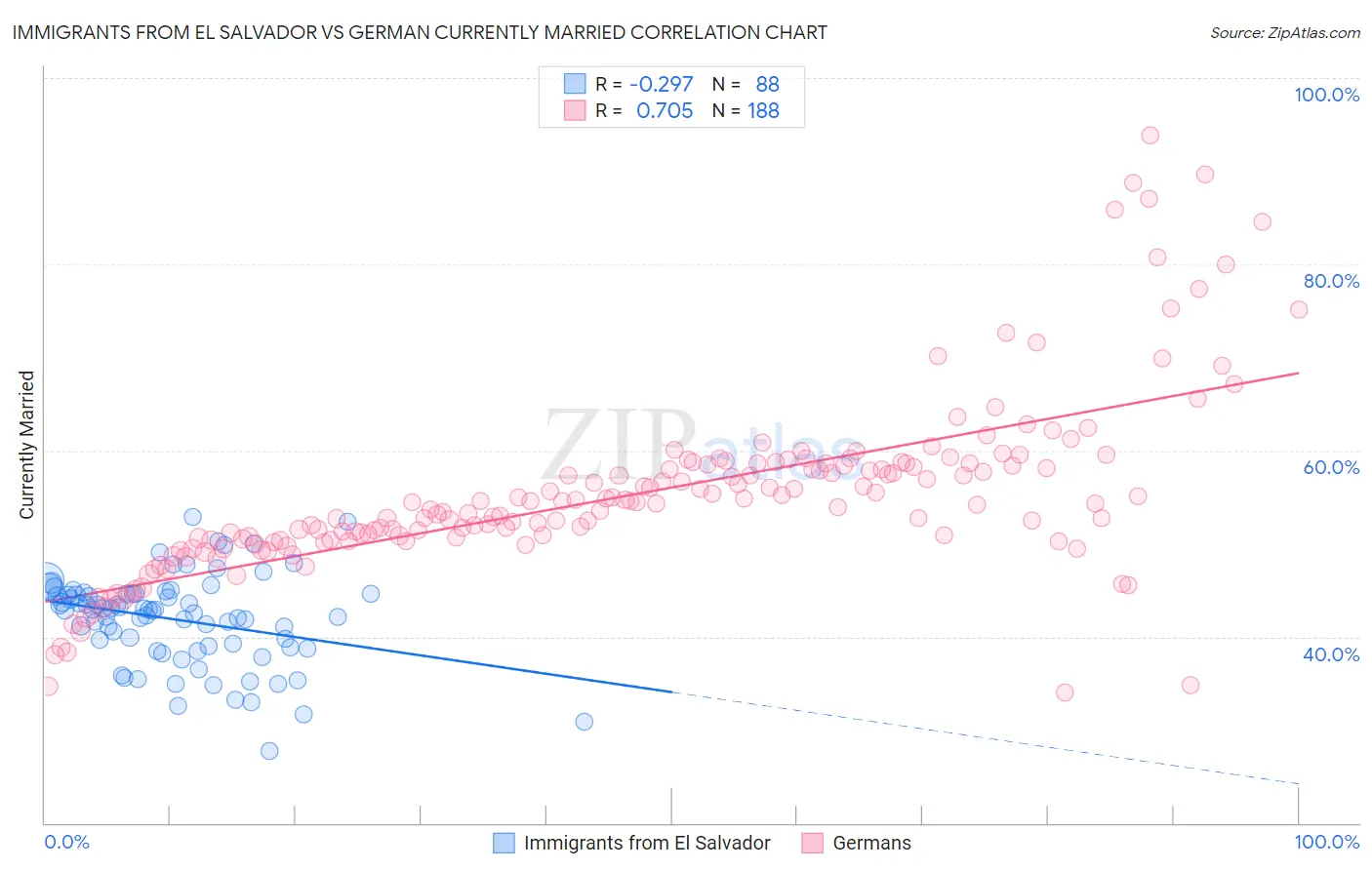 Immigrants from El Salvador vs German Currently Married