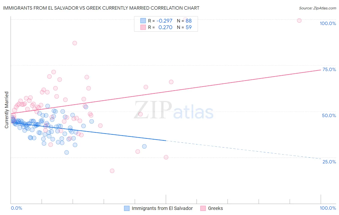 Immigrants from El Salvador vs Greek Currently Married