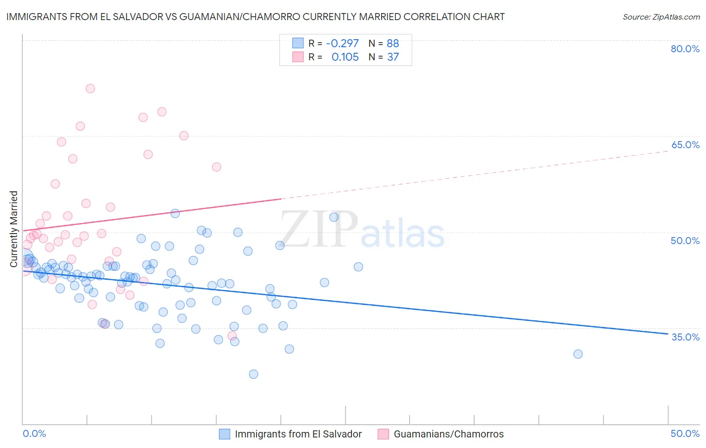 Immigrants from El Salvador vs Guamanian/Chamorro Currently Married