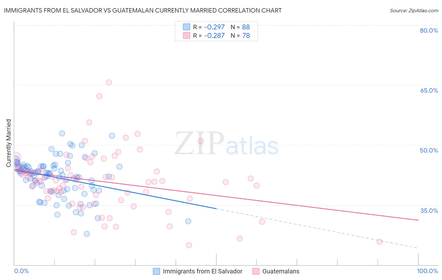 Immigrants from El Salvador vs Guatemalan Currently Married