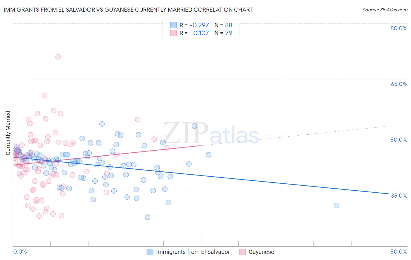 Immigrants from El Salvador vs Guyanese Currently Married