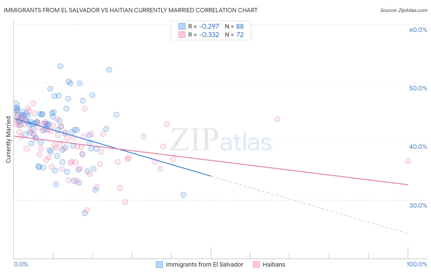 Immigrants from El Salvador vs Haitian Currently Married