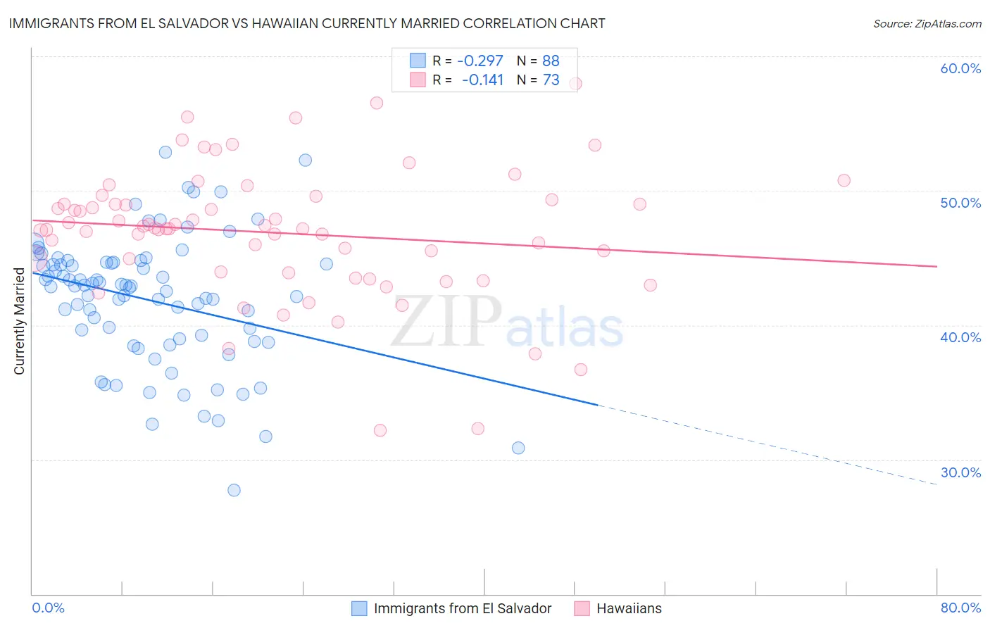 Immigrants from El Salvador vs Hawaiian Currently Married