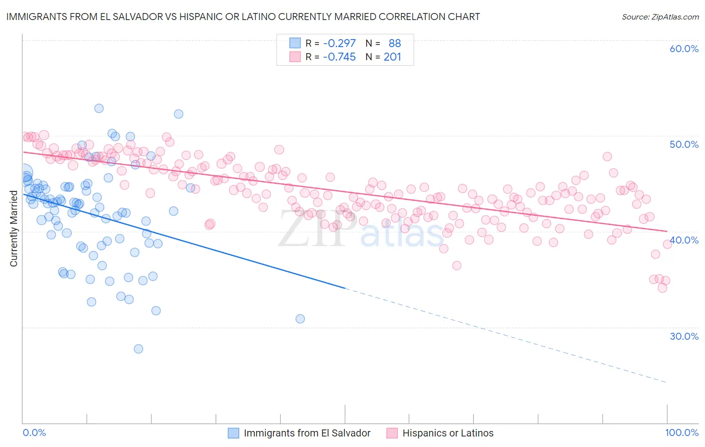Immigrants from El Salvador vs Hispanic or Latino Currently Married