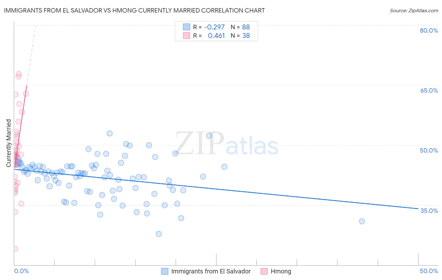 Immigrants from El Salvador vs Hmong Currently Married