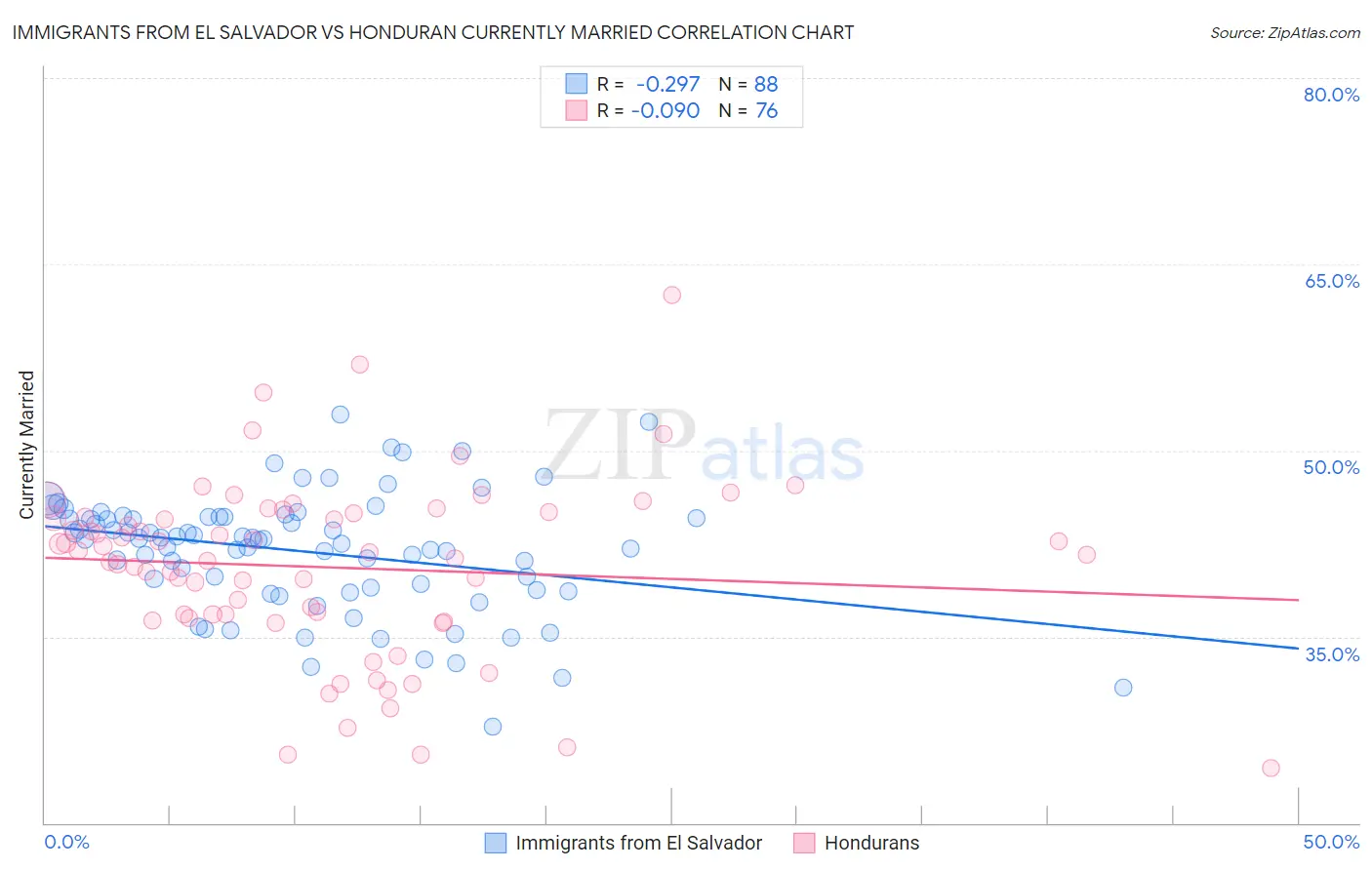 Immigrants from El Salvador vs Honduran Currently Married