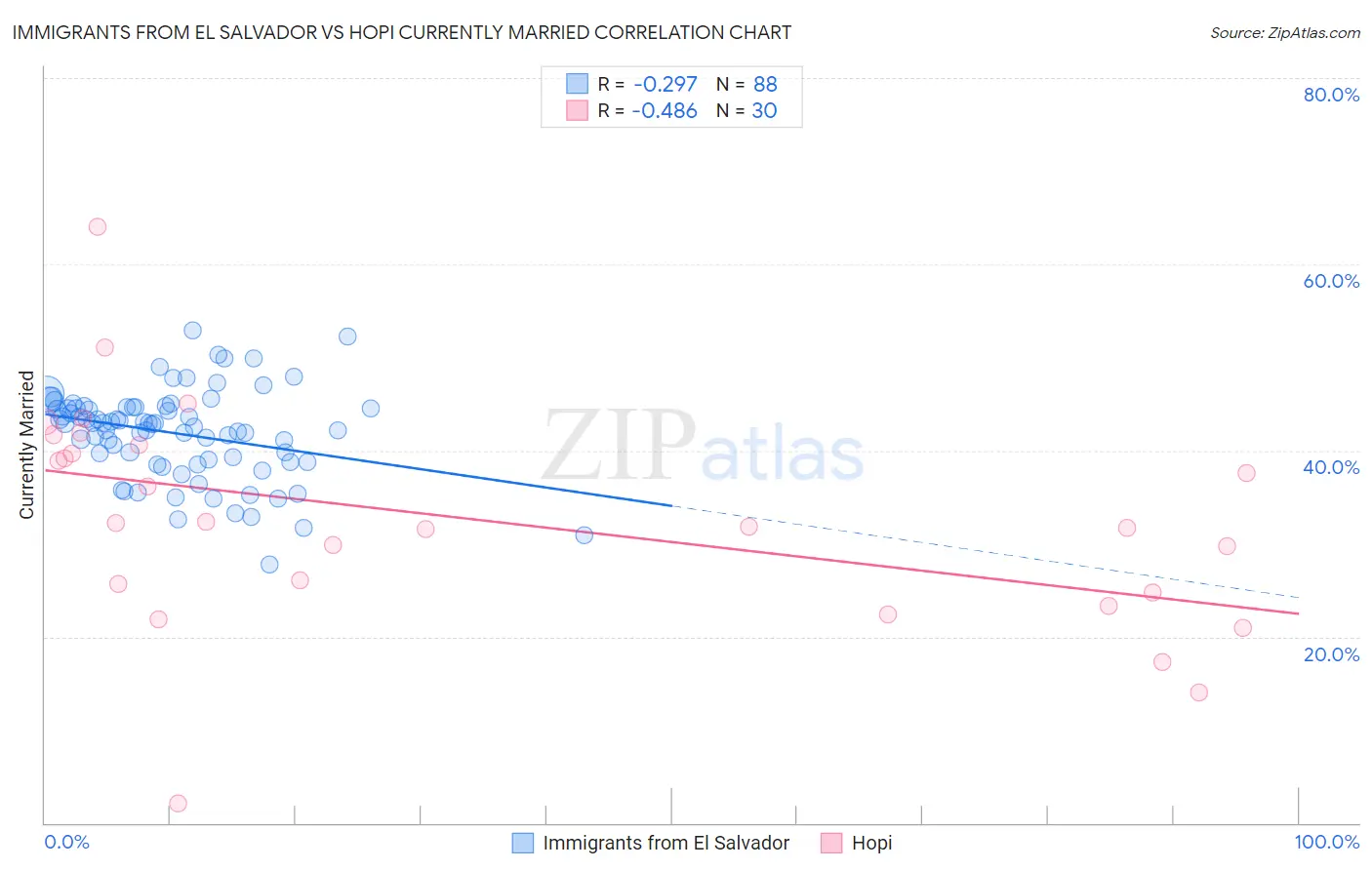 Immigrants from El Salvador vs Hopi Currently Married