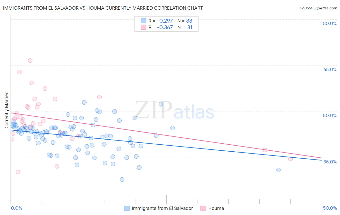 Immigrants from El Salvador vs Houma Currently Married