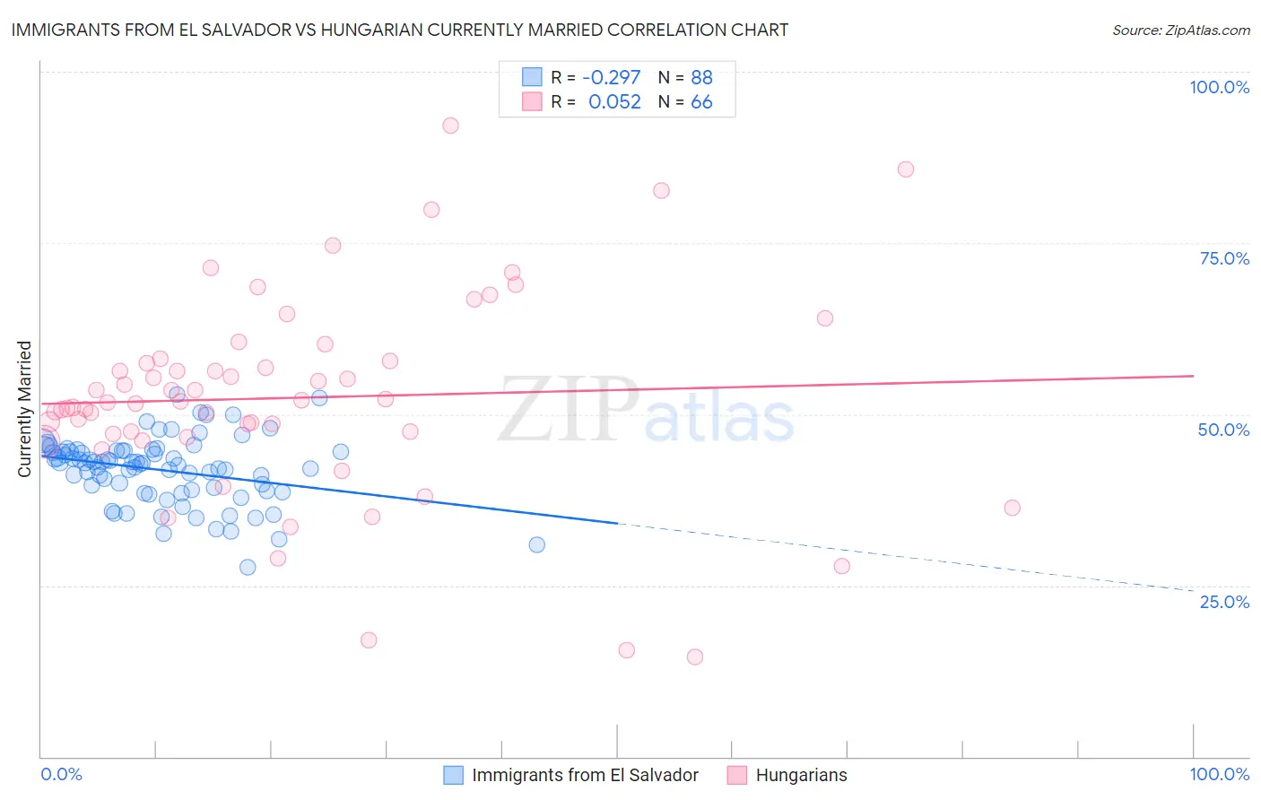 Immigrants from El Salvador vs Hungarian Currently Married
