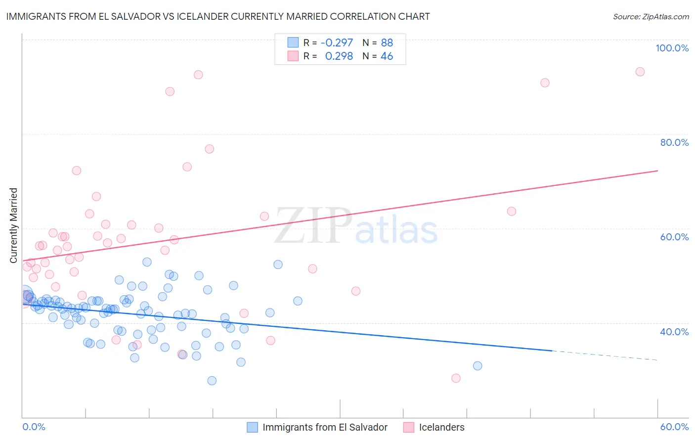 Immigrants from El Salvador vs Icelander Currently Married
