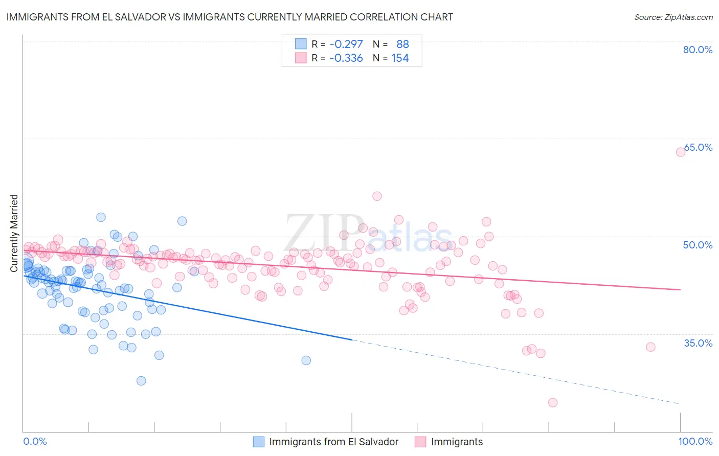 Immigrants from El Salvador vs Immigrants Currently Married