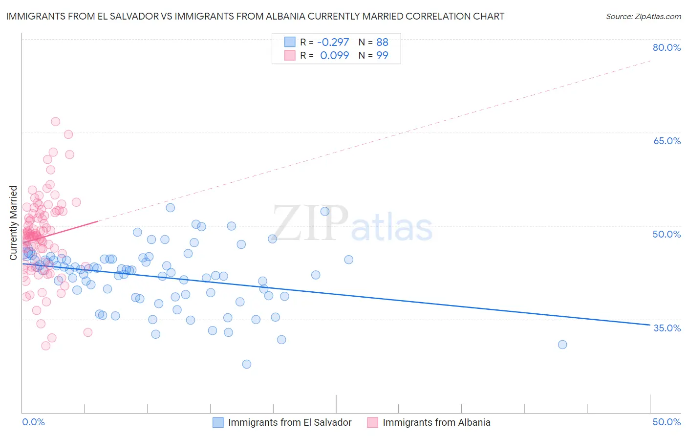 Immigrants from El Salvador vs Immigrants from Albania Currently Married