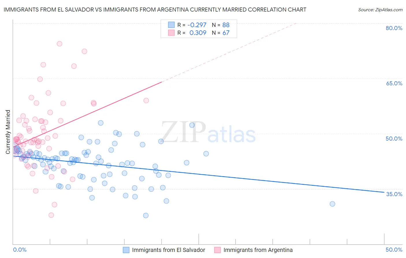 Immigrants from El Salvador vs Immigrants from Argentina Currently Married