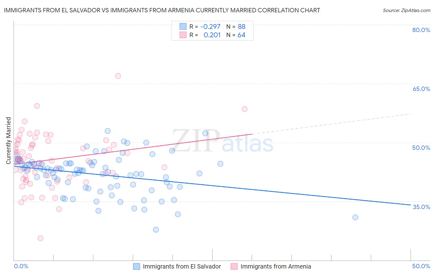 Immigrants from El Salvador vs Immigrants from Armenia Currently Married