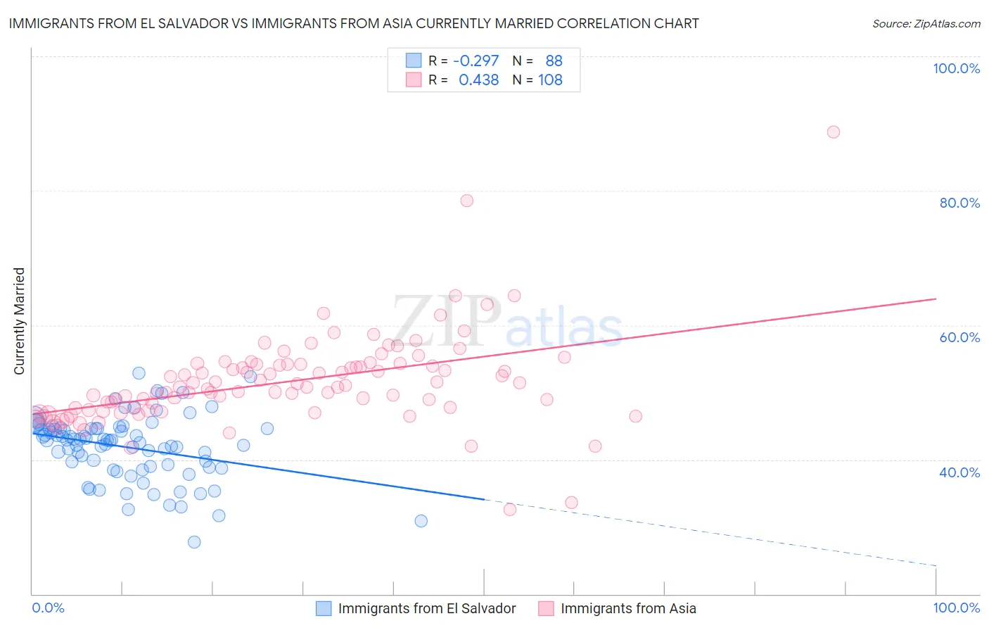 Immigrants from El Salvador vs Immigrants from Asia Currently Married