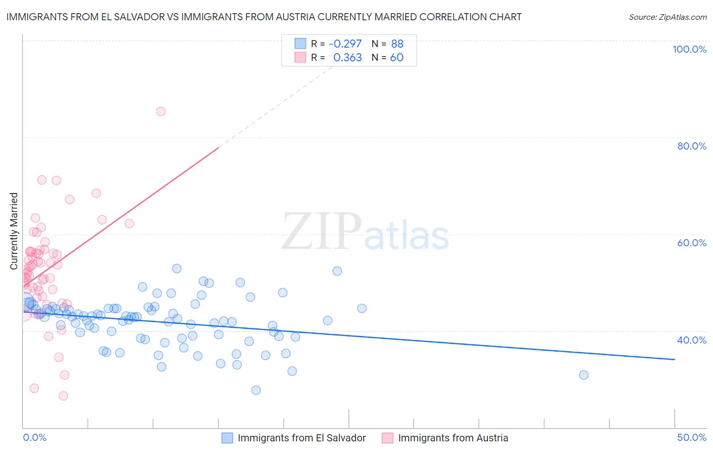 Immigrants from El Salvador vs Immigrants from Austria Currently Married