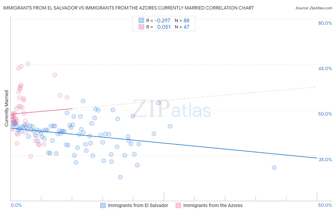 Immigrants from El Salvador vs Immigrants from the Azores Currently Married