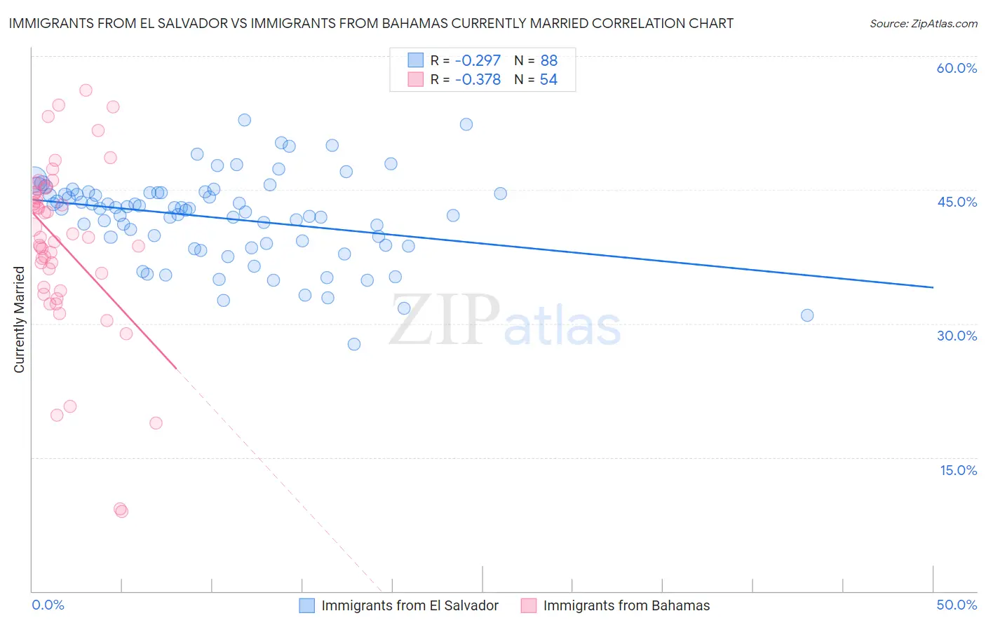 Immigrants from El Salvador vs Immigrants from Bahamas Currently Married