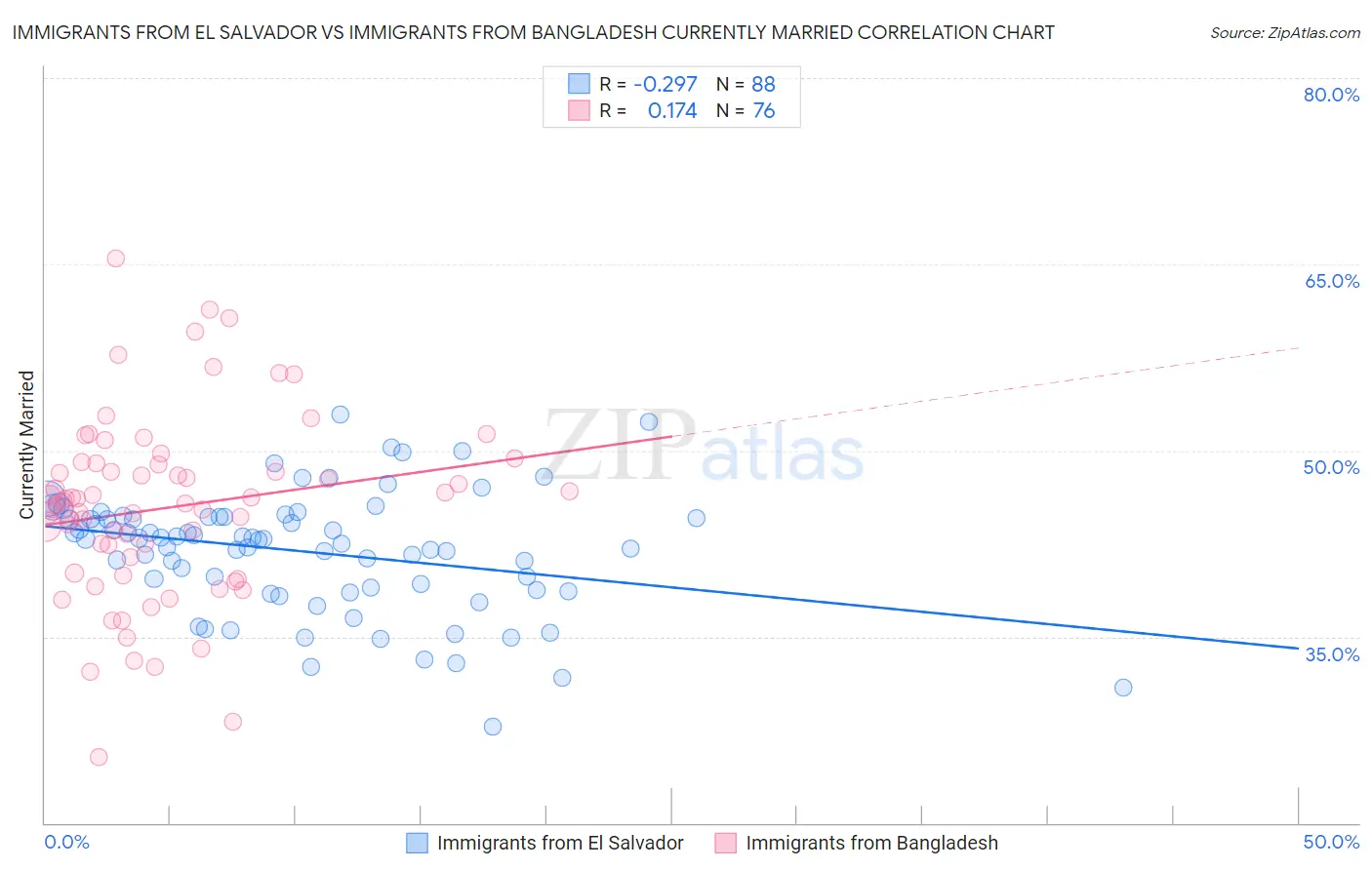 Immigrants from El Salvador vs Immigrants from Bangladesh Currently Married